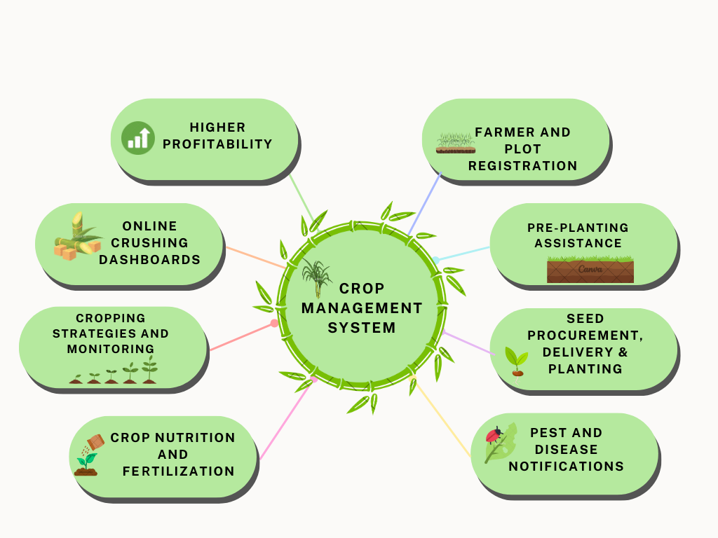 Crop Management Software